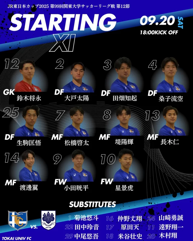 ・🆚筑波大学〜starting member〜#鈴木将永#大戸太陽#田畑知起#桑子流空#生駒匡悟#松橋啓太#堤陽輝#長木仁#渡邊翼#小田晄平#星景虎〜sub member〜#菊池悠斗#田中玲音#仲尾悠吾#仲野丈翔#原田天#米谷壮史#山﨑勇誠#遠野翔一#木村翔熱い応援よろしくお願いいたします🐯💙_______________________________________________#東海大学#東海大学体育会サッカー部#サッカー#TOKAI#tokaiuniversity#関東大学サッカーリーグ#到破